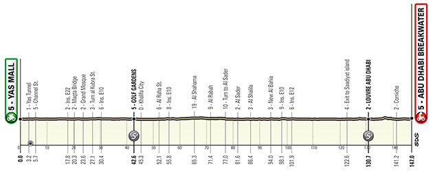 Stage 7 profile